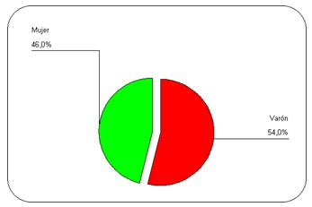 datos_sanitarios_SPSS/grafico_sectorial_sexo