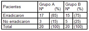 erradicacion_helicobacter_pylori/erradicaron_resultado_tratamiento