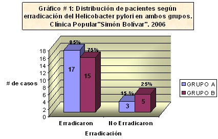 erradicacion_helicobacter_pylori/porcentaje_erradicados
