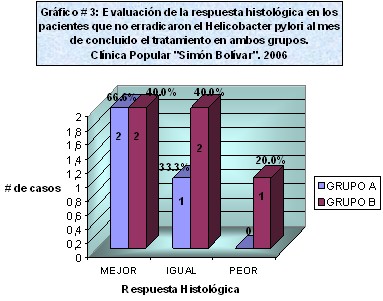 erradicacion_helicobacter_pylori/respuesta_histologica_no erradicados