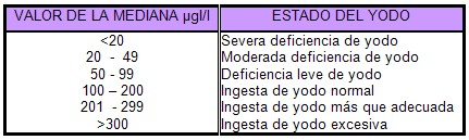 excrecion_urinaria_yodo_yoduria/estado_nutricional_iodo