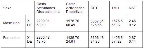 gasto_energetico_patinaje_velocidad/gasto_consumo_actividades gasto_energetico_patinaje_velocidad/gasto_consumo_actividades