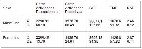 gasto_energetico_patinaje_velocidad/gasto_consumo_actividades