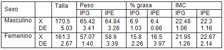 gasto_energetico_patinaje_velocidad/peso_talla_IMC_grasa