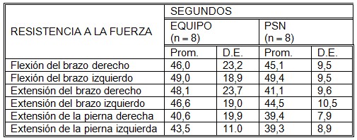 judocas_sexo_femenino/resistencia_fuerza_estatica_maxima