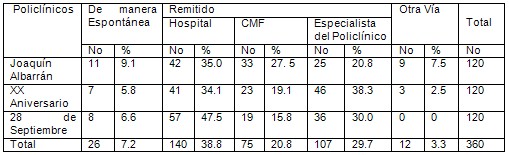 satisfaccion_rehabilitacion_fisioterapia/modo_contacto_servicio