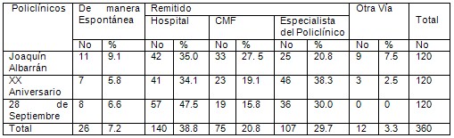 satisfaccion_rehabilitacion_fisioterapia/modo_contacto_servicio