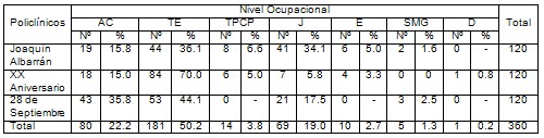 satisfaccion_rehabilitacion_fisioterapia/nivel_ocupacional_pacientes