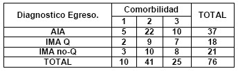 angina_inestable_aguda/diagnostico_comorbilidad angina_inestable_aguda/diagnostico_comorbilidad