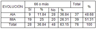 angina_inestable_aguda/evolucion_angor_angina_IAM angina_inestable_aguda/evolucion_angor_angina_IAM