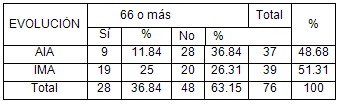 angina_inestable_aguda/evolucion_angor_angina_IAM