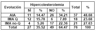 angina_inestable_aguda/sindrome_coronario_hipercolesterolemia