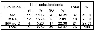 angina_inestable_aguda/sindrome_coronario_hipercolesterolemia angina_inestable_aguda/sindrome_coronario_hipercolesterolemia