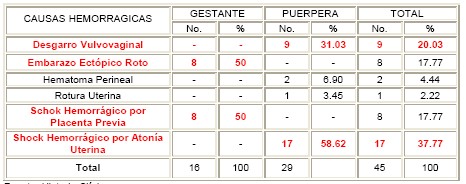 comportamiento_materna_grave/causas_hemorragicas comportamiento_materna_grave/causas_hemorragicas