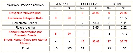 comportamiento_materna_grave/causas_hemorragicas