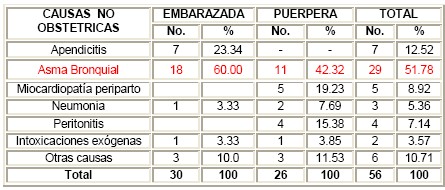 comportamiento_materna_grave/causas_no_obstetricas comportamiento_materna_grave/causas_no_obstetricas