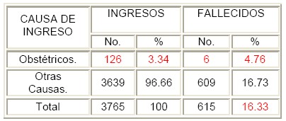 comportamiento_materna_grave/fallecidos_fallecimientos_ingresos