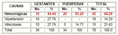 comportamiento_materna_grave/hemorragia_hipertension_infeccion