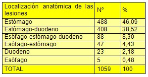 diagnostico_endoscopico_dispepsia/localizacion_anatomica_lesiones_endoscopia diagnostico_endoscopico_dispepsia/localizacion_anatomica_lesiones_endoscopia