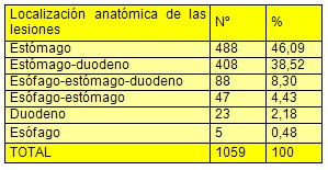 diagnostico_endoscopico_dispepsia/localizacion_anatomica_lesiones_endoscopia