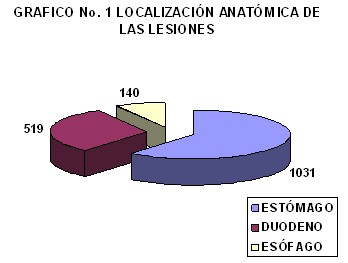 diagnostico_endoscopico_dispepsia/localizacion_lesiones_endoscopia