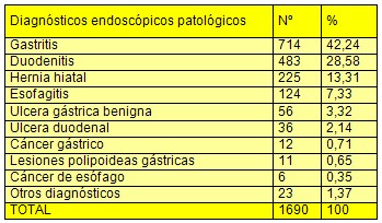 diagnostico_endoscopico_dispepsia/patologia_endoscopia
