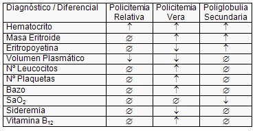 eritrocitosis_secundaria/diagnostico_diferencial