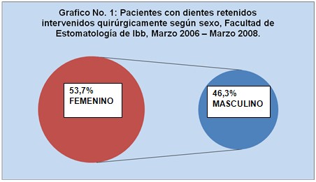 intervencion_quirurgica_dientes_retenidos/intervenidos_sexo