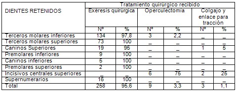 intervencion_quirurgica_dientes_retenidos/tipo_intervencion