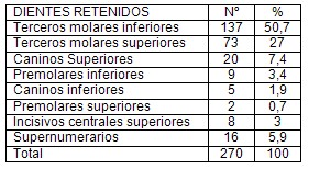 intervencion_quirurgica_dientes_retenidos/tipo_pieza_dental