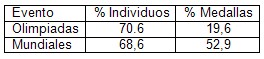 norma_reaccion_indicadores_antropometricos/eventos_olimpicos_medallas