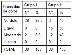 ginecologia_conizacion_acupuntura/intensidad_dolor_Henry_conizacion_acupuntura ginecologia_conizacion_acupuntura/intensidad_dolor_Henry_conizacion_acupuntura