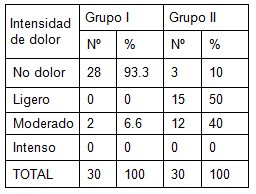 ginecologia_conizacion_acupuntura/intensidad_dolor_Henry_conizacion_acupuntura