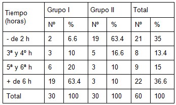 ginecologia_conizacion_acupuntura/tiempo_analgesia_conizacion_cervical_acupuntura ginecologia_conizacion_acupuntura/tiempo_analgesia_conizacion_cervical_acupuntura