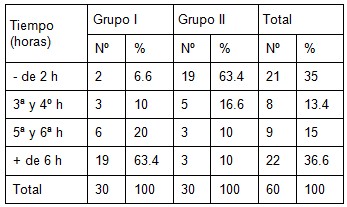 ginecologia_conizacion_acupuntura/tiempo_analgesia_conizacion_cervical_acupuntura