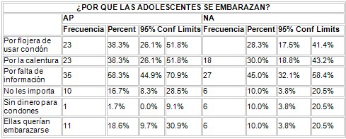 conocimientos_condon_adolescentes/causas_embarazo_jovenes