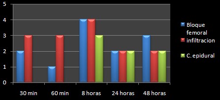 dolor_postoperatorio_rodilla/artroplastia_analgesia_rescate_postoperatorio