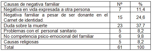 donacion_organos_trasplante/causas_negativa_familiar_donacion_organos