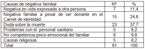 donacion_organos_trasplante/causas_negativa_familiar_donacion_organos donacion_organos_trasplante/causas_negativa_familiar_donacion_organos