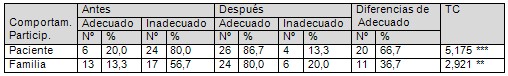 entrenamiento_sociopsicologico_atencion_primaria/comportamiento_tras_entrenamiento