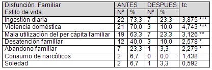 entrenamiento_sociopsicologico_atencion_primaria/disfuncion_familiar_estilo_vida