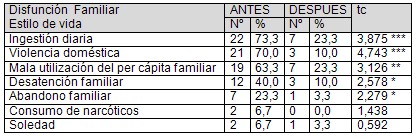 entrenamiento_sociopsicologico_atencion_primaria/disfuncion_familiar_estilo_vida