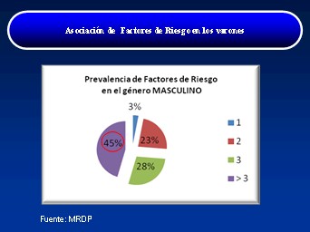 factores_riesgo_aterosclerotico/asociacion_factores_riesgo_varones