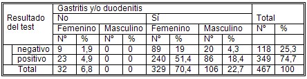 helicobacter_pylori/gastritis_duodenitis_test_ureasa helicobacter_pylori/gastritis_duodenitis_test_ureasa
