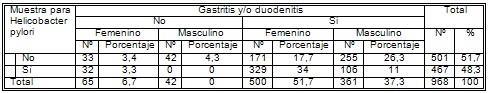 _helicobacter_pylori/gastritis_duodenitis_ulcera _helicobacter_pylori/gastritis_duodenitis_ulcera