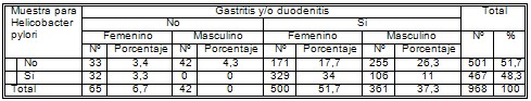 _helicobacter_pylori/gastritis_duodenitis_ulcera