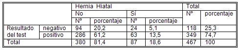 helicobacter_pylori/hernia_hiato_test_ureasa