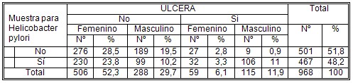 helicobacter_pylori/ulcera_sexo