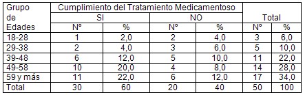 hipertension_medicina_familia/cumplimiento_tratamiento_medicamentoso