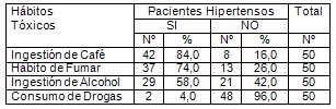 hipertension_medicina_familia/habitos_toxicos_hipertensos